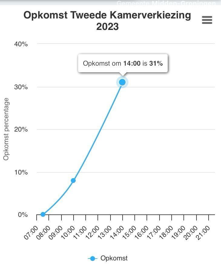 Opkomstpercentage 14 uur