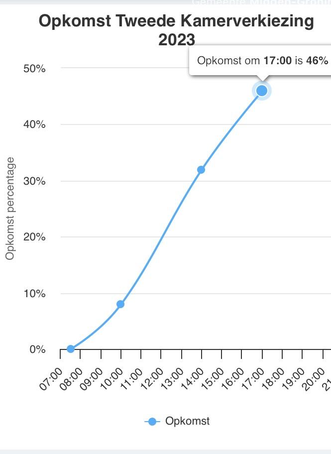 Opkomstpercentage 17 uur