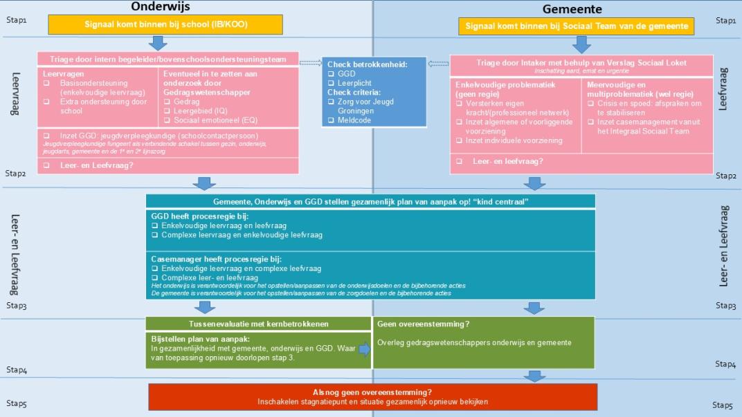 Schema van de ondersteuningsroute onderwijs van gemeente Midden-Groningen