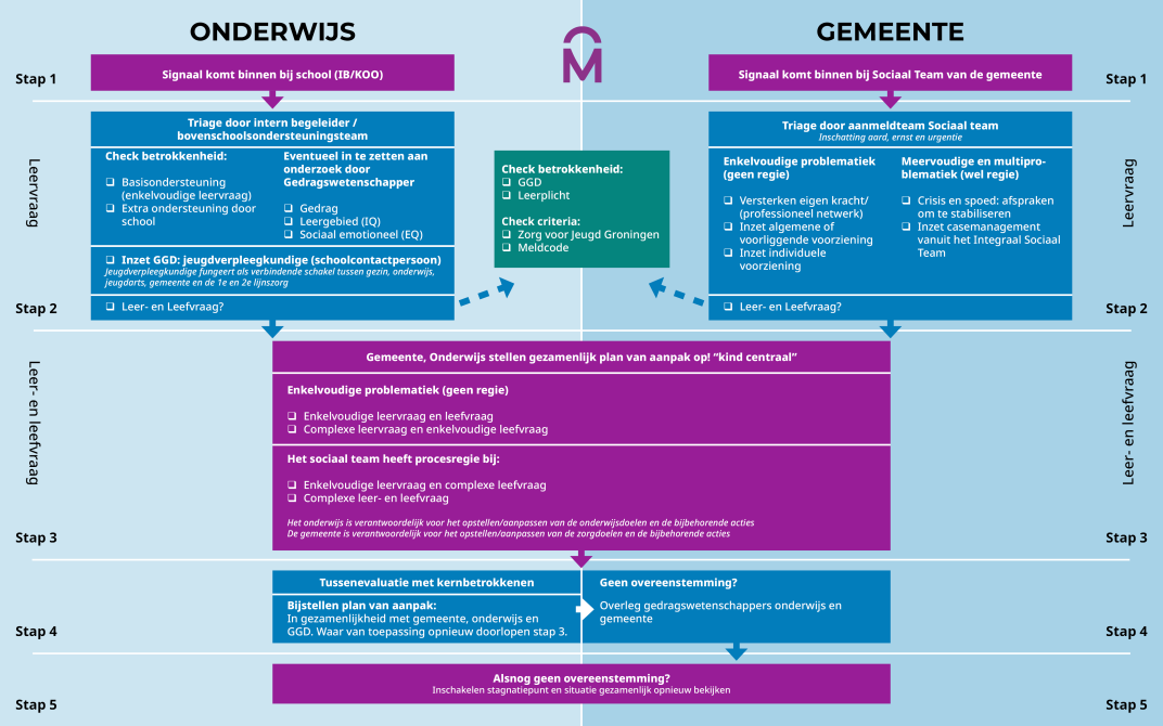 Schema van de ondersteuningsroute onderwijs van gemeente Midden-Groningen. Zie Ondersteuningsroute in 5 stappen voor de uitgebreide tekst.