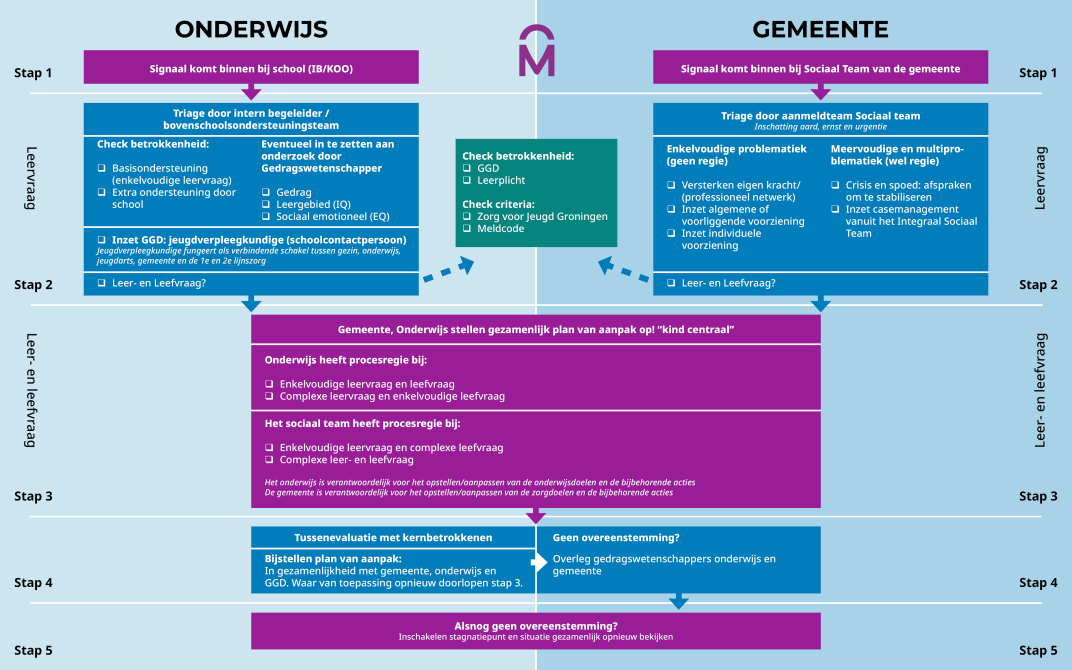 Schema van de ondersteuningsroute onderwijs van gemeente Midden-Groningen. Zie Ondersteuningsroute in 5 stappen voor de uitgebreide tekst.