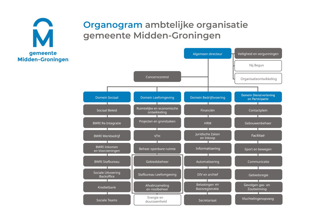 organogram ambtelijke organisatie midden-groningen